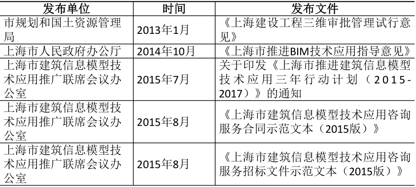 上海市推進(jìn)BIM技術(shù)應(yīng)用相關(guān)政策匯總