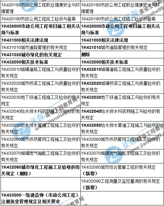2018一級建造師《市政公用工程管理與實務(wù)》教材變動情況——目錄