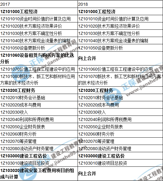 2018一級建造師《建設工程經(jīng)濟》教材變動情況——目錄