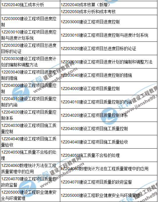 2018一級建造師《建設(shè)工程項(xiàng)目管理》教材變動情況——目錄