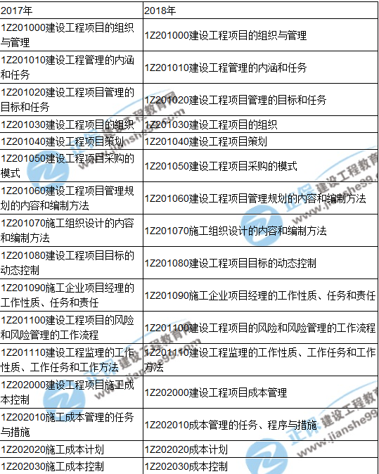 2018一級建造師《建設(shè)工程項(xiàng)目管理》教材變動情況——目錄