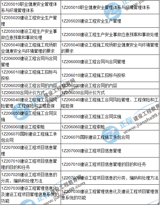 2018一級建造師《建設(shè)工程項(xiàng)目管理》教材變動情況——目錄