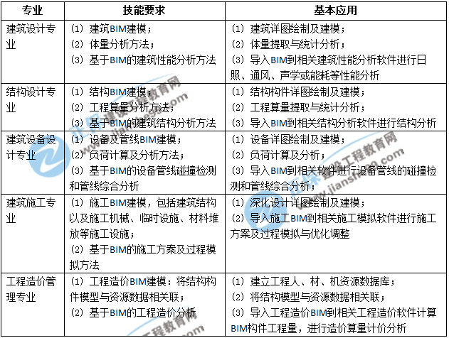 BIM應(yīng)用設(shè)計(jì)師技能三級(jí)考評(píng)表