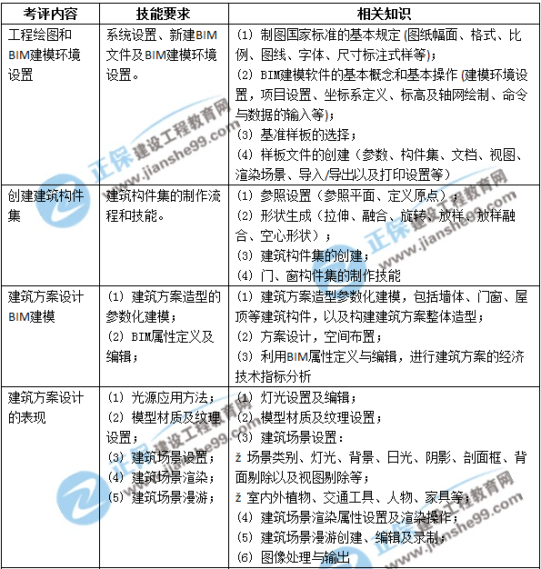 BIM高級建模師（建筑設(shè)計(jì)專業(yè)）技能二級考評表