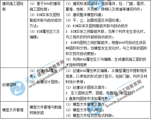 BIM高級建模師（建筑設(shè)計(jì)專業(yè)）技能二級考評表