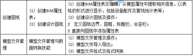 BIM高級建模師（設(shè)備設(shè)計專業(yè)）技能二級考評表