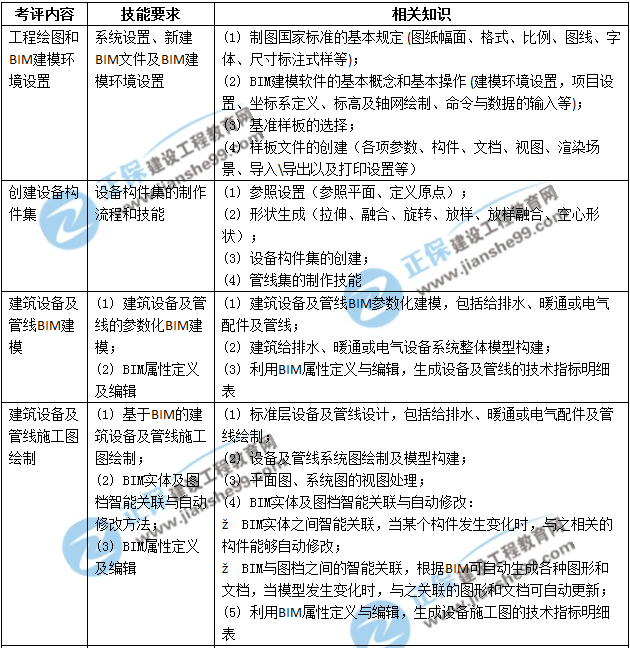 BIM高級建模師（設(shè)備設(shè)計專業(yè)）技能二級考評表
