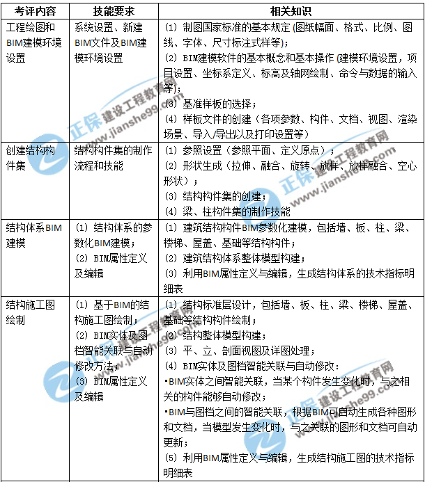 BIM高級建模師（結(jié)構(gòu)設(shè)計專業(yè)）技能二級考評表