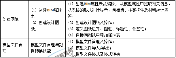 BIM高級建模師（結(jié)構(gòu)設(shè)計專業(yè)）技能二級考評表