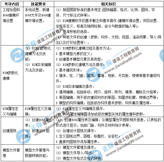 BIM建模師技能一級(jí)考評(píng)表