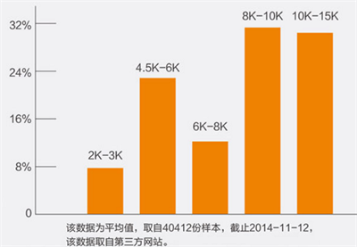 BIM 現(xiàn)階段從業(yè)人員薪資狀況