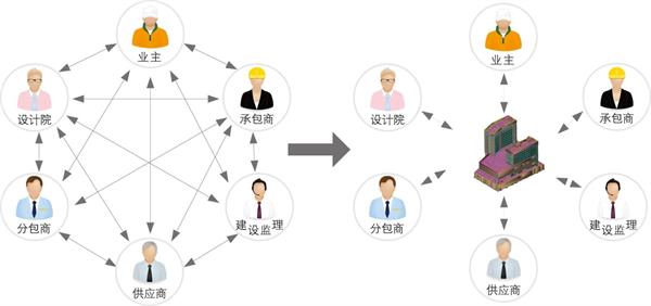 BIM技術(shù)為何受到業(yè)主、設(shè)計(jì)、施工多方青睞