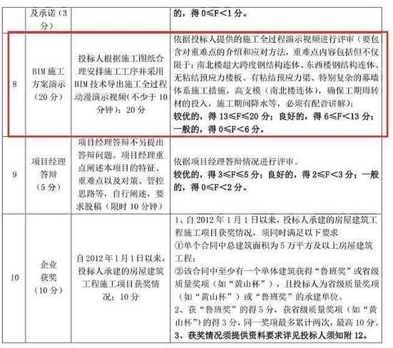 招標(biāo)明確指出：使用過BIM技術(shù)加分，BIM工程師須投標(biāo)單位自有職工
