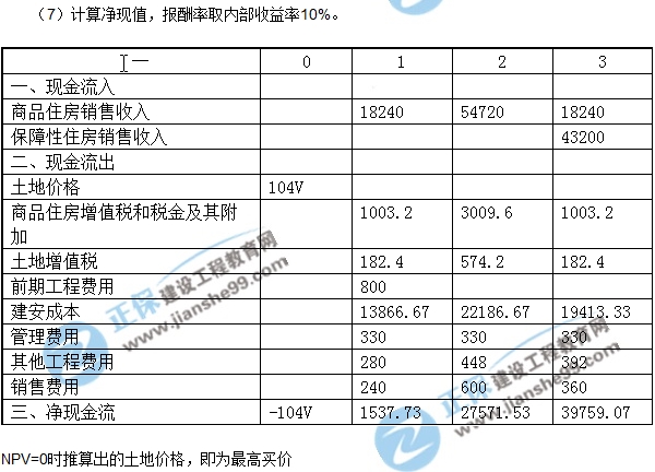 房地產(chǎn)開發(fā)經(jīng)營(yíng)與管理試題計(jì)算第三題