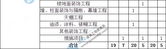 造價工程師建設工程土建計量分值分布