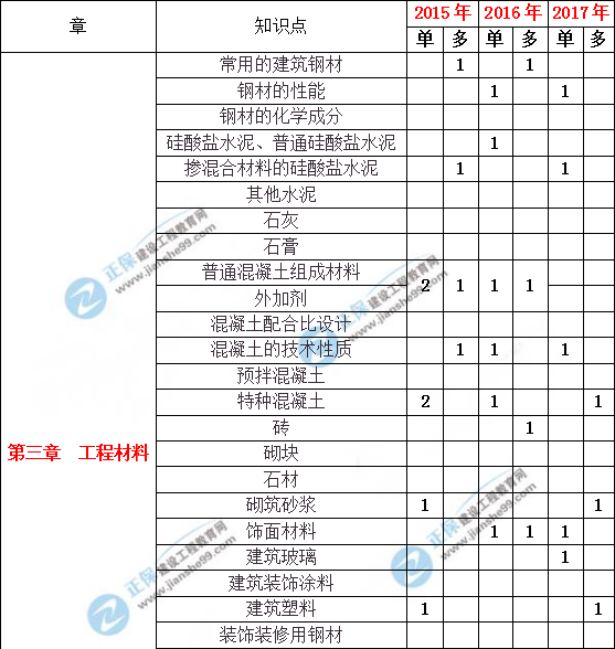 造價(jià)工程建設(shè)工程土建計(jì)量歷年分值分布