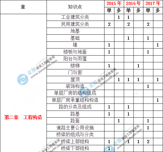 造價(jià)工程土建計(jì)量歷年分值分布