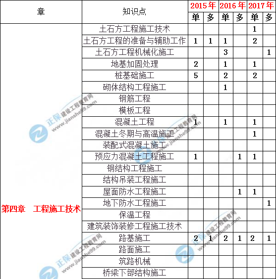 造價工程土建計量歷年分值分布