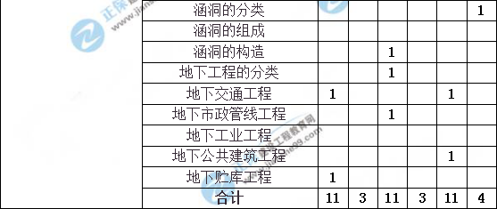 造價(jià)工程師建設(shè)工程土建計(jì)量分值分布