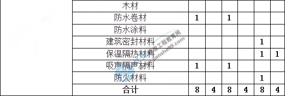 造價(jià)工程師建設(shè)工程土建計(jì)量分值分布
