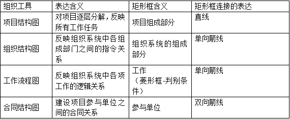 2019年二級(jí)建造師《施工管理》高頻考點(diǎn)：施工管理組織工具