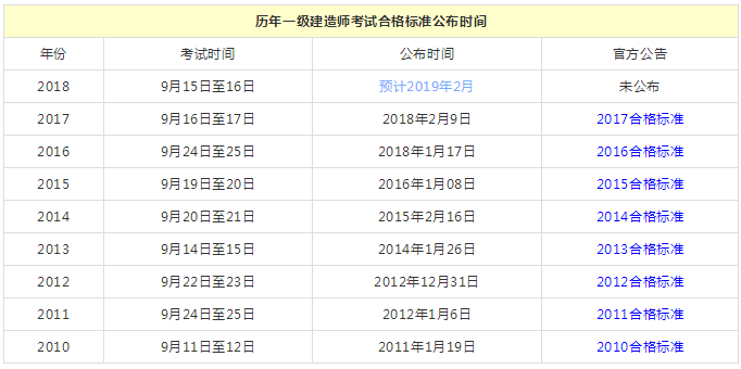 一級建造師考試合格標準公布時間