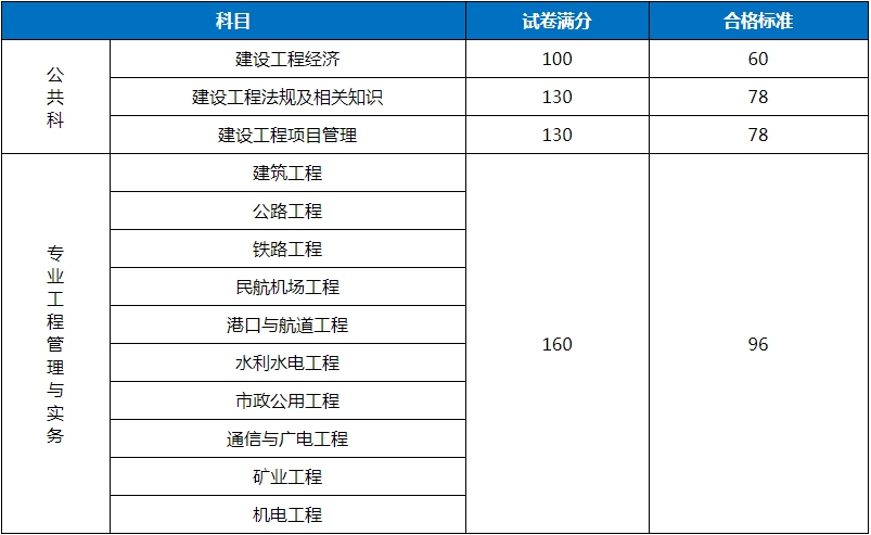 天津2018年一級建造師考試合格標準