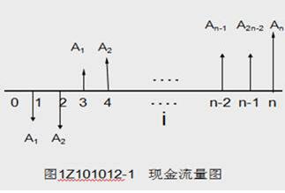 2019年一建考試備考《工程經(jīng)濟》：現(xiàn)金流量圖的繪制