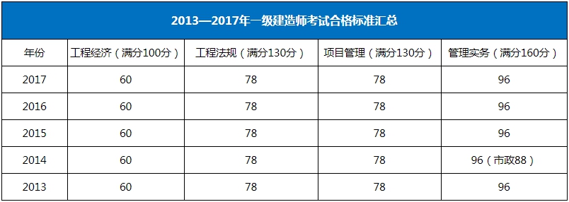 歷年一級建造師考試合格標(biāo)準(zhǔn)