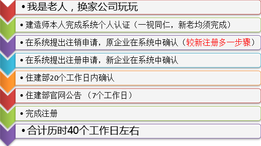 新版一級(jí)建造師注冊(cè)系統(tǒng)使用解析