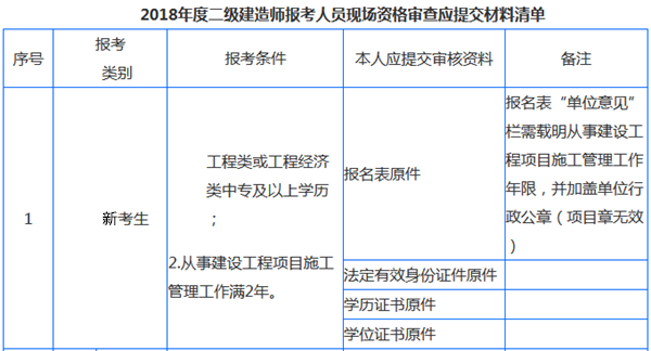 2019年貴州二級建造師報(bào)名條件