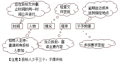 二級(jí)建造師考試招標(biāo)投標(biāo)制度知識(shí)點(diǎn)