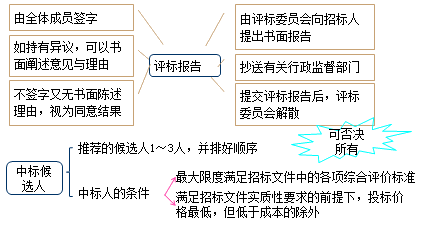二級(jí)建造師考試招標(biāo)投標(biāo)制度知識(shí)點(diǎn)
