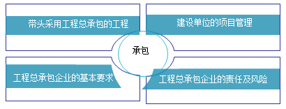 二級(jí)建造師考試承包制度知識(shí)點(diǎn)