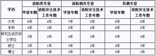 2019年一級注冊消防工程師考試報名對工作年限的要求