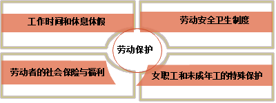 二級建造師考試合同及勞動關系制度