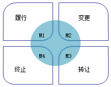 二級(jí)建造師考試建設(shè)工程合同制度