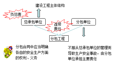 二級建造師考試安全生產(chǎn)責任和教育培訓：總承包和分包人的責任