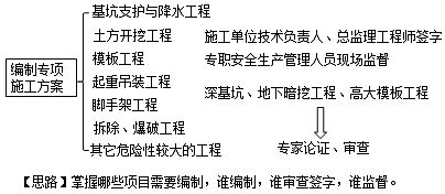 二建考試現(xiàn)場安全防護：技術措施、專項施工方案和安全技術交底