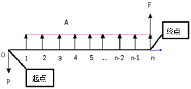 一級建造師考試工程經(jīng)濟(jì)：資金等值計(jì)算及應(yīng)用