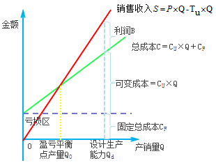 一級建造師考試工程經(jīng)濟(jì)：盈虧平衡分析