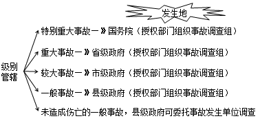 二級(jí)建造師考試安全事故的應(yīng)急救援與調(diào)查處理：事故報(bào)告及相應(yīng)措施