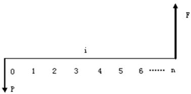 一級建造師考試工程經(jīng)濟(jì)：資金等值計(jì)算及應(yīng)用