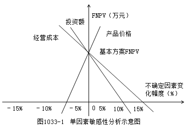 一級(jí)建造師考試工程經(jīng)濟(jì)：敏感性分析