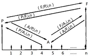 一級建造師考試工程經(jīng)濟(jì)：資金等值計(jì)算及應(yīng)用