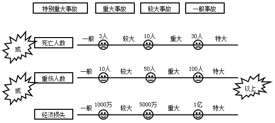 二級(jí)建造師考試安全事故的應(yīng)急救援與調(diào)查處理：安全事故等級(jí)劃分標(biāo)準(zhǔn)