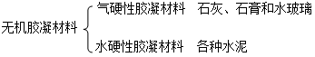 二級(jí)建造師考試工程經(jīng)濟(jì):無(wú)機(jī)膠凝材料