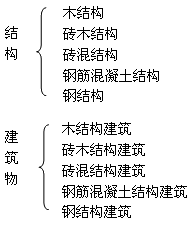 二級(jí)建造師考試工程經(jīng)濟(jì)：建筑構(gòu)造要求