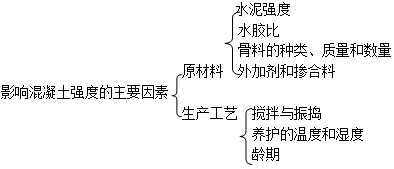 二級建造師考試工程經(jīng)濟：混凝土