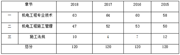 近四年二級建造師《機(jī)電實(shí)務(wù)》各章節(jié)分布及備考建議